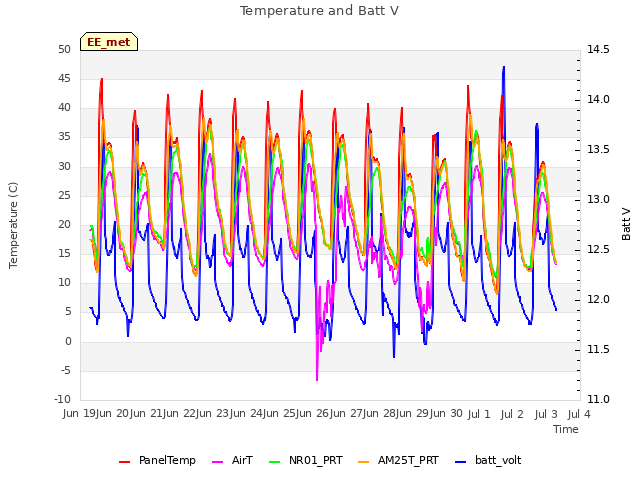 plot of Temperature and Batt V