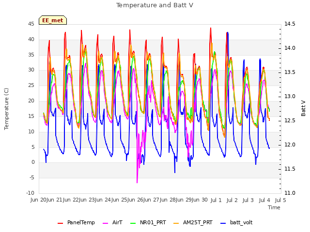 plot of Temperature and Batt V