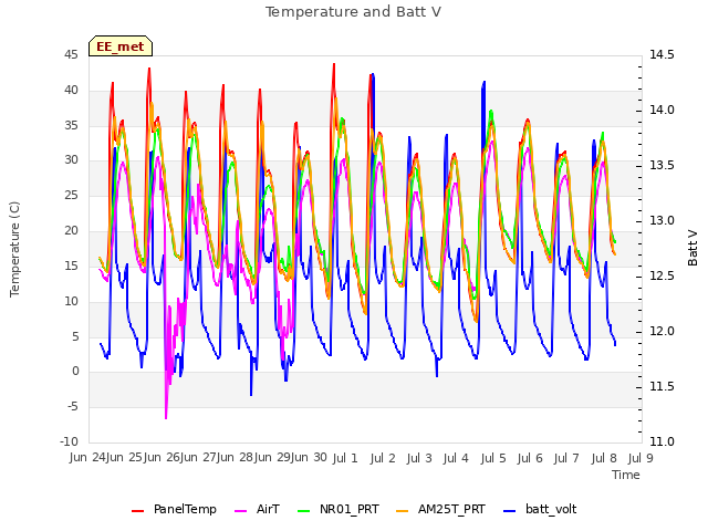 plot of Temperature and Batt V