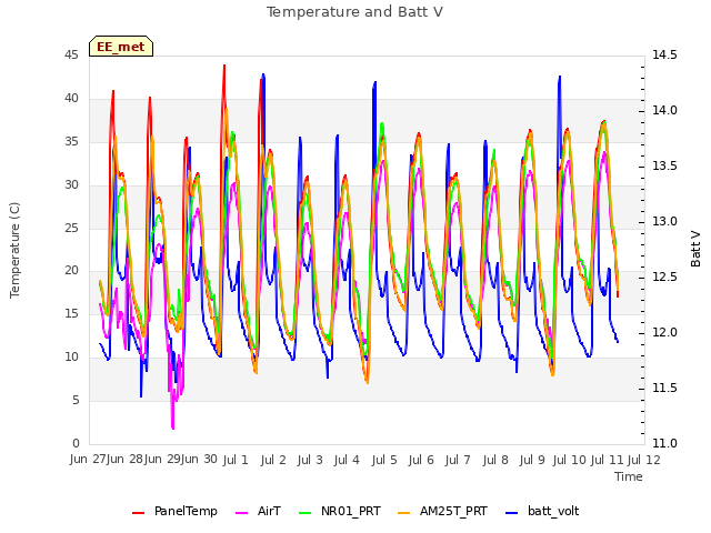plot of Temperature and Batt V