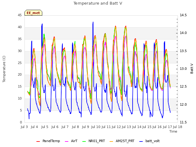 plot of Temperature and Batt V