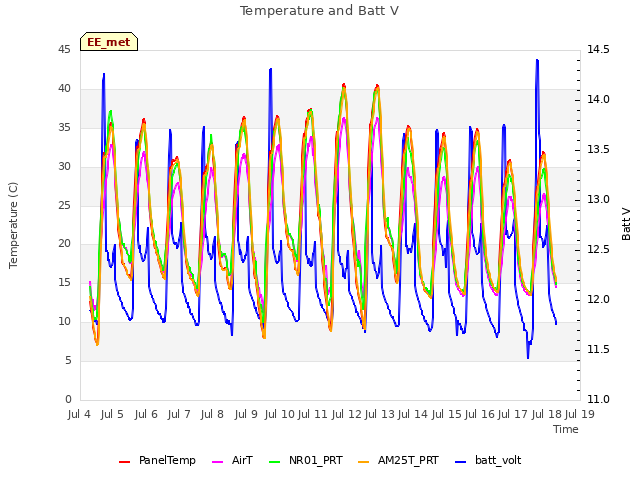 plot of Temperature and Batt V