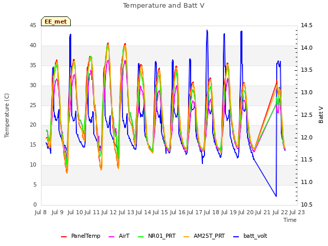 plot of Temperature and Batt V