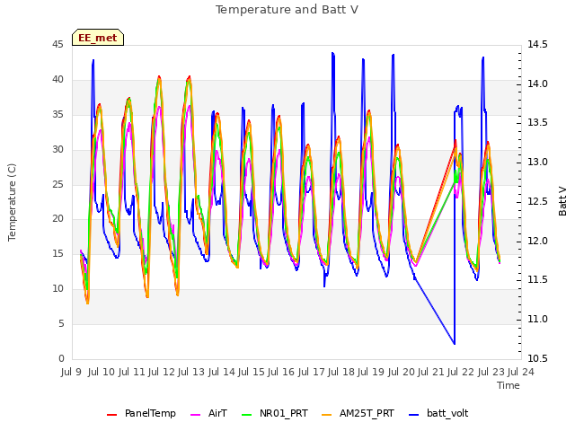 plot of Temperature and Batt V