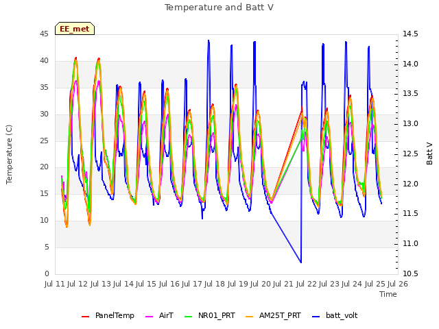 plot of Temperature and Batt V