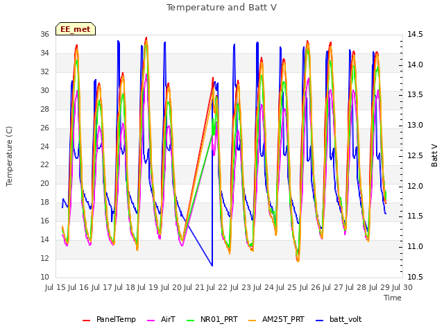 plot of Temperature and Batt V
