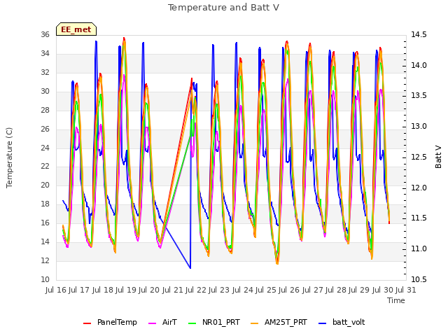 plot of Temperature and Batt V