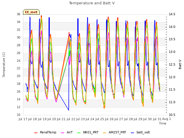 plot of Temperature and Batt V