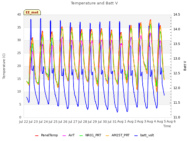 plot of Temperature and Batt V