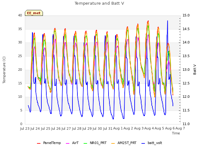plot of Temperature and Batt V