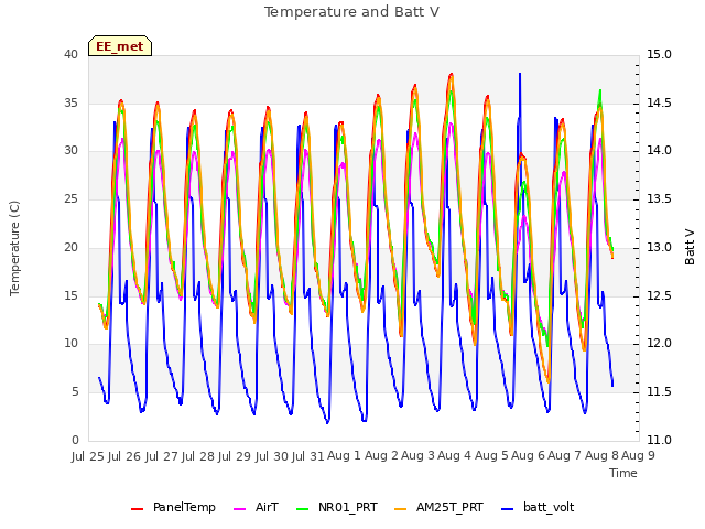 plot of Temperature and Batt V