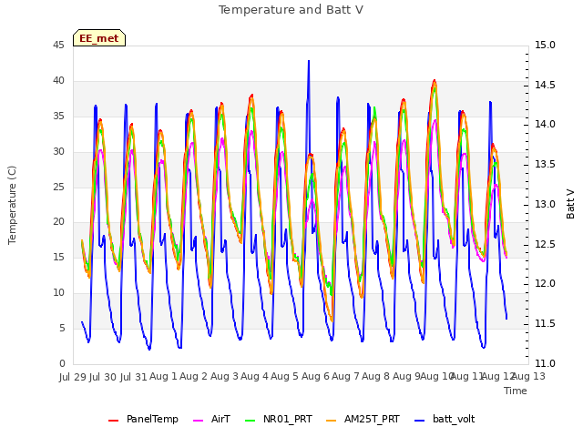 plot of Temperature and Batt V