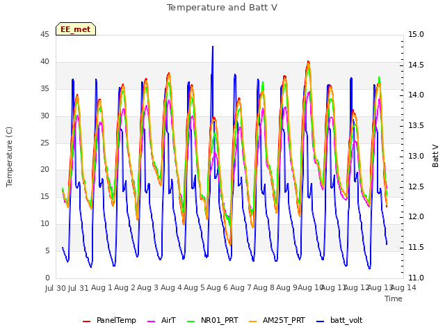 plot of Temperature and Batt V