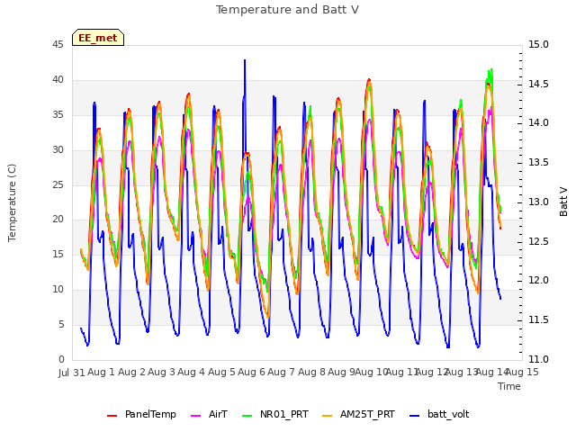 plot of Temperature and Batt V