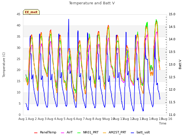 plot of Temperature and Batt V