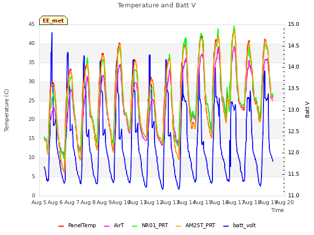 plot of Temperature and Batt V