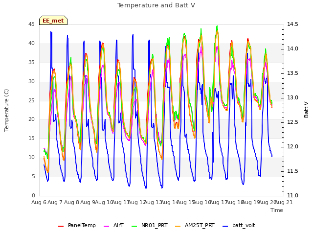plot of Temperature and Batt V