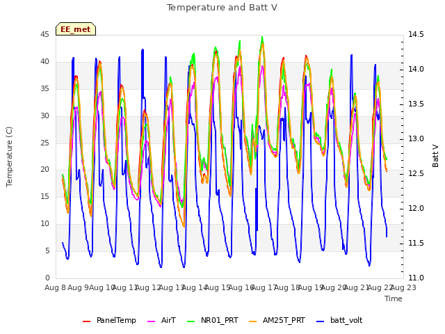 plot of Temperature and Batt V