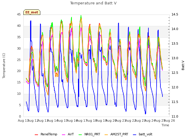 plot of Temperature and Batt V