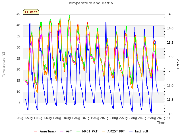 plot of Temperature and Batt V