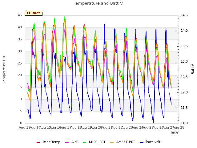 plot of Temperature and Batt V