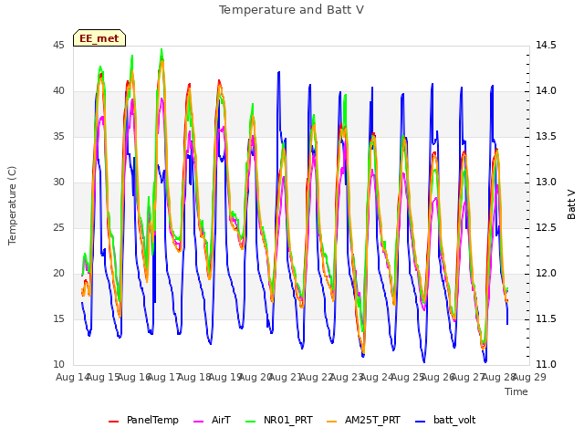 plot of Temperature and Batt V