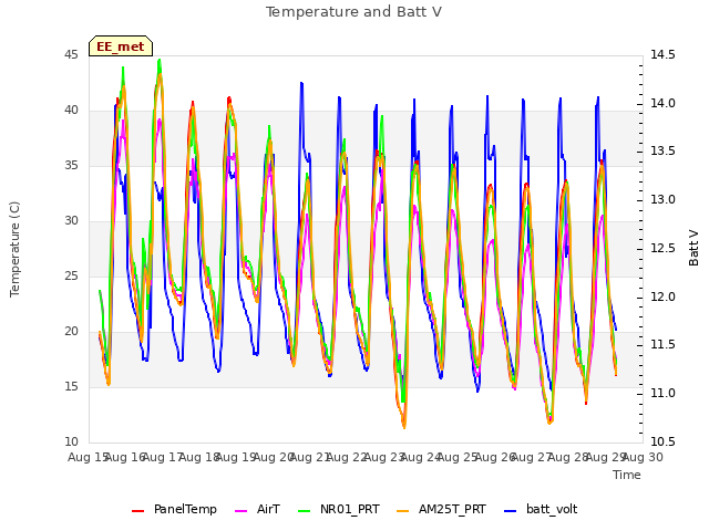 plot of Temperature and Batt V