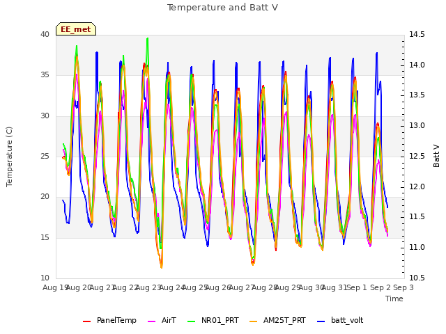 plot of Temperature and Batt V