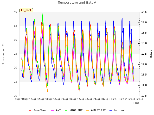 plot of Temperature and Batt V