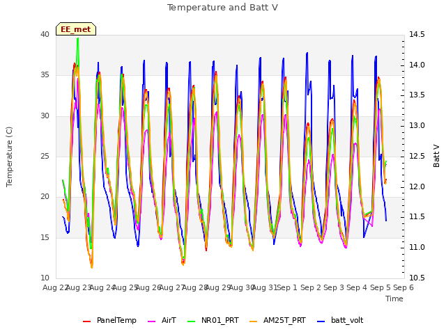 plot of Temperature and Batt V