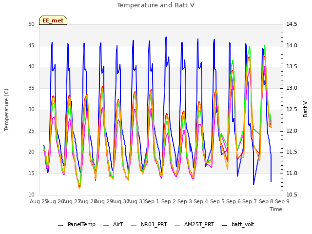 plot of Temperature and Batt V