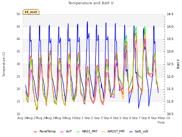 plot of Temperature and Batt V