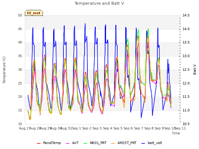 plot of Temperature and Batt V