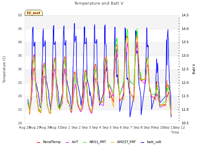 plot of Temperature and Batt V