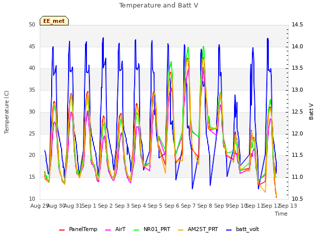 plot of Temperature and Batt V