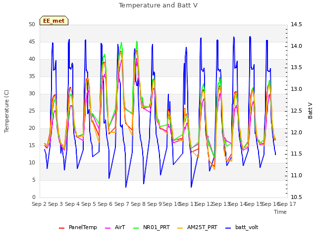 plot of Temperature and Batt V