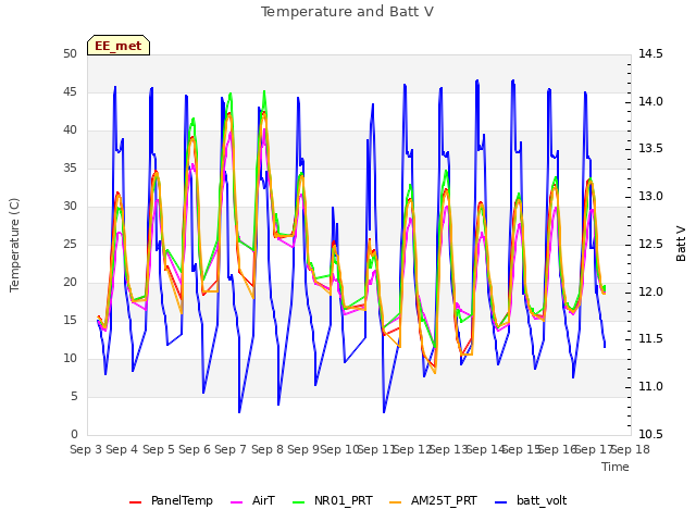 plot of Temperature and Batt V