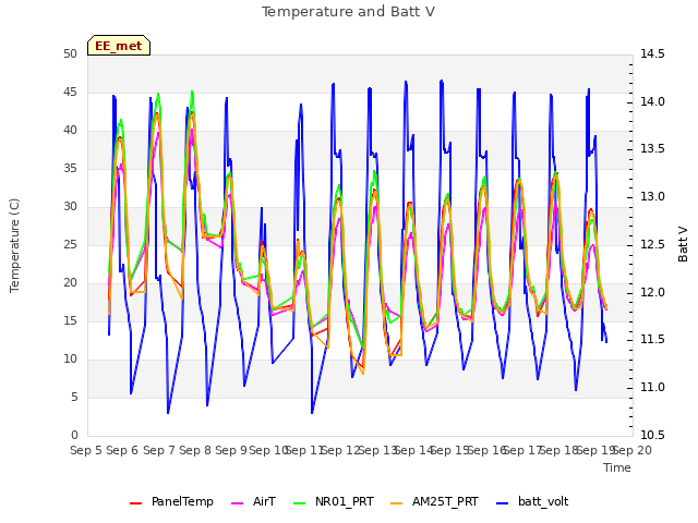 plot of Temperature and Batt V