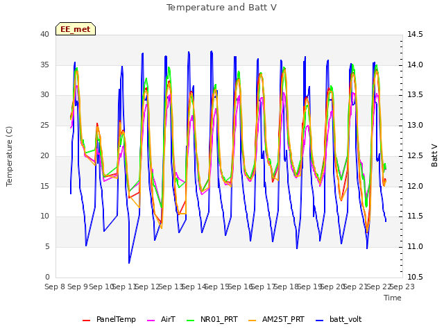 plot of Temperature and Batt V