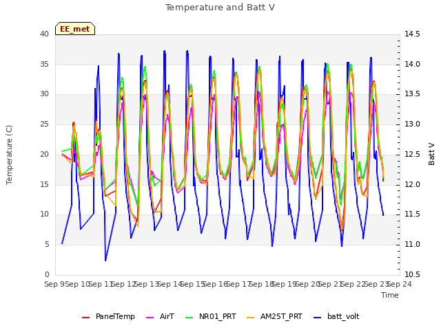 plot of Temperature and Batt V