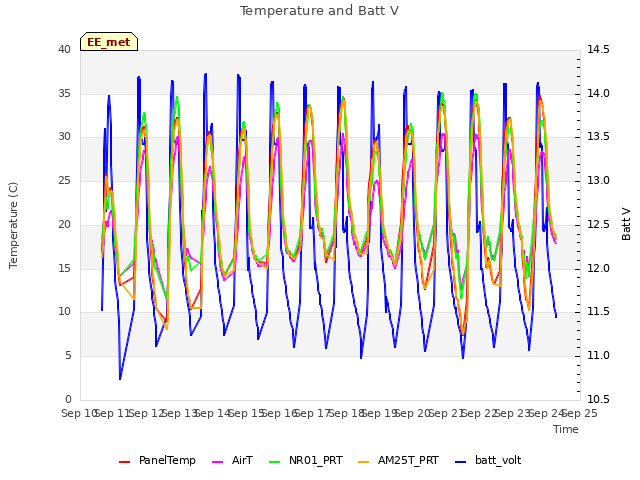 plot of Temperature and Batt V