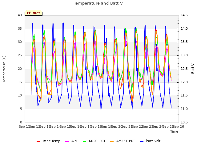 plot of Temperature and Batt V