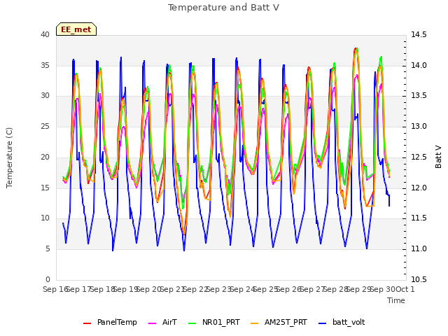 plot of Temperature and Batt V