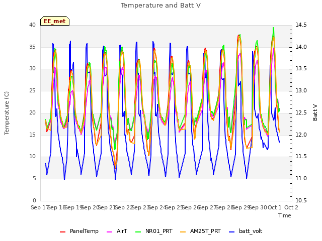 plot of Temperature and Batt V