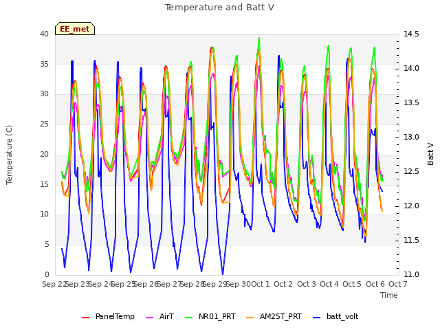 plot of Temperature and Batt V