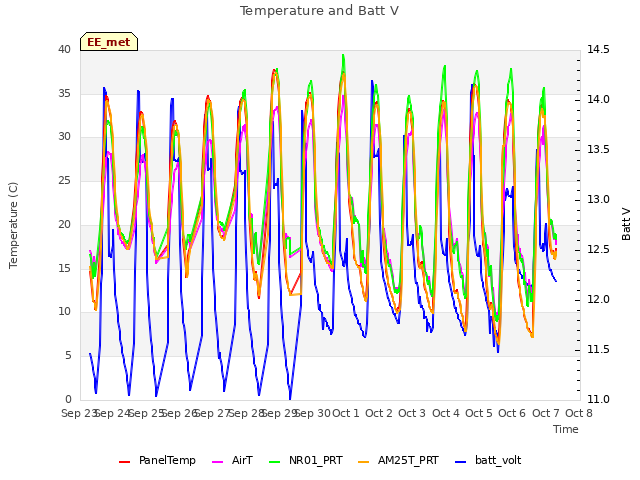 plot of Temperature and Batt V