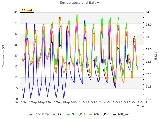 plot of Temperature and Batt V