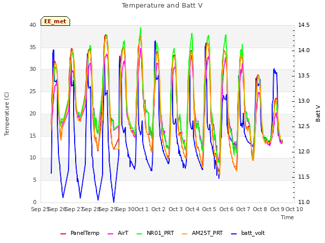 plot of Temperature and Batt V