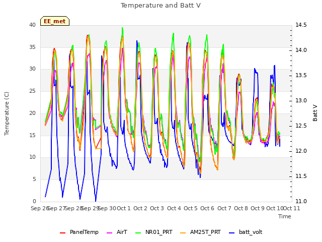 plot of Temperature and Batt V