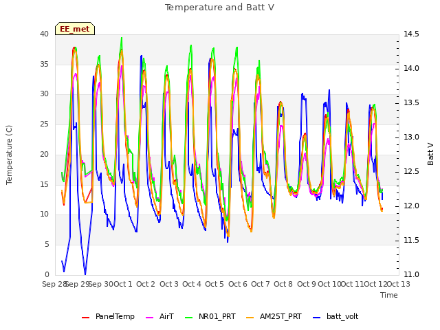 plot of Temperature and Batt V